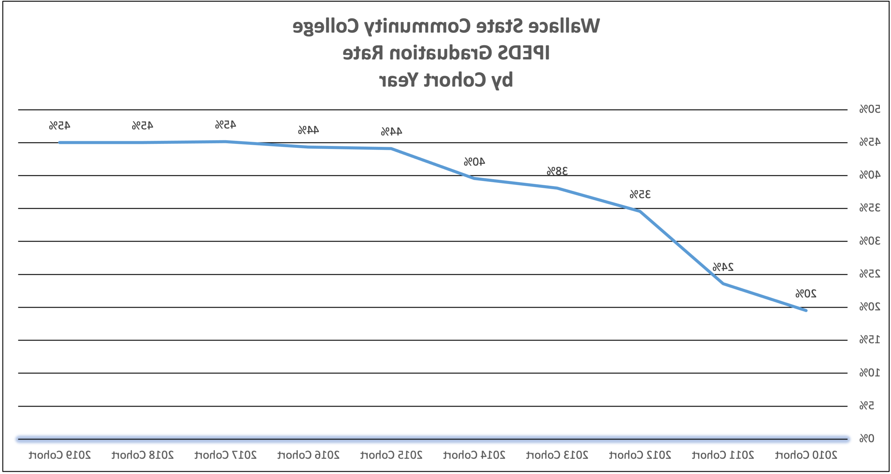 Graduation Transfer Rates graphics